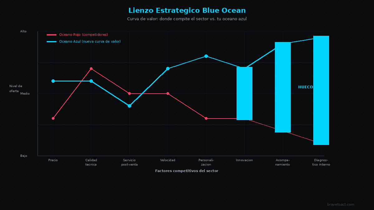 Lienzo estratégico Blue Ocean: curva de valor comparando el océano rojo de competidores con la nueva curva de valor del océano azul