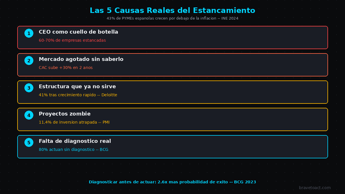 Las 5 causas reales del estancamiento empresarial en PYMEs con datos de McKinsey y BCG
