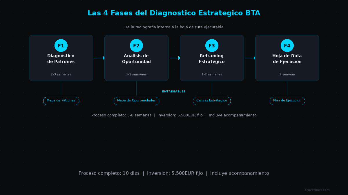 Las 4 fases del diagnóstico estratégico BTA: desde el diagnóstico de patrones hasta la hoja de ruta de ejecución