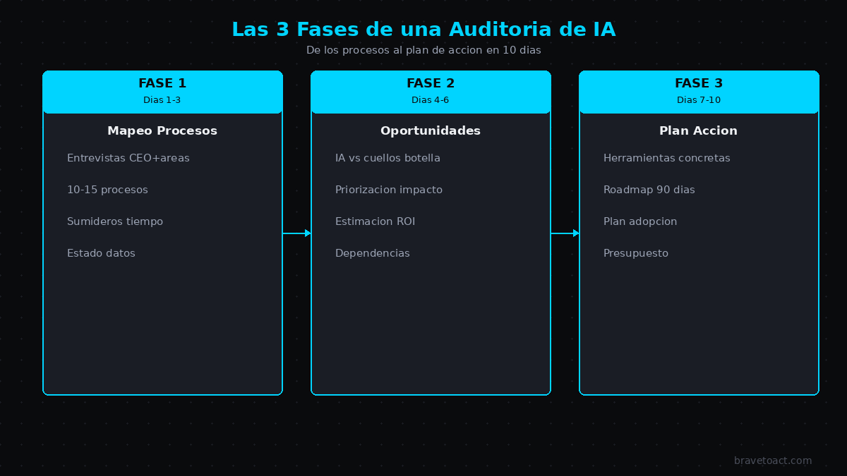 Las 3 fases de una auditoría de IA para empresas: del mapeo de procesos al plan de acción