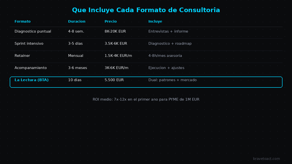 Comparativa de formatos de consultoría de innovación con precios y qué incluye cada uno
