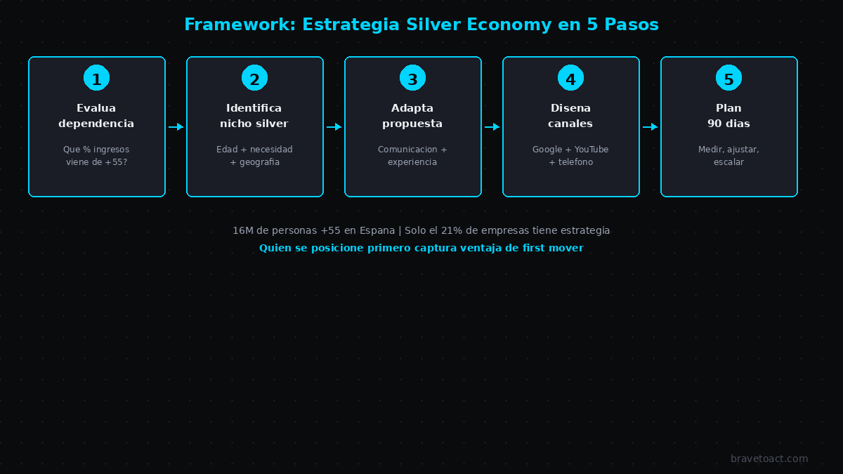 Framework de estrategia Silver Economy en 5 pasos para PYMEs españolas