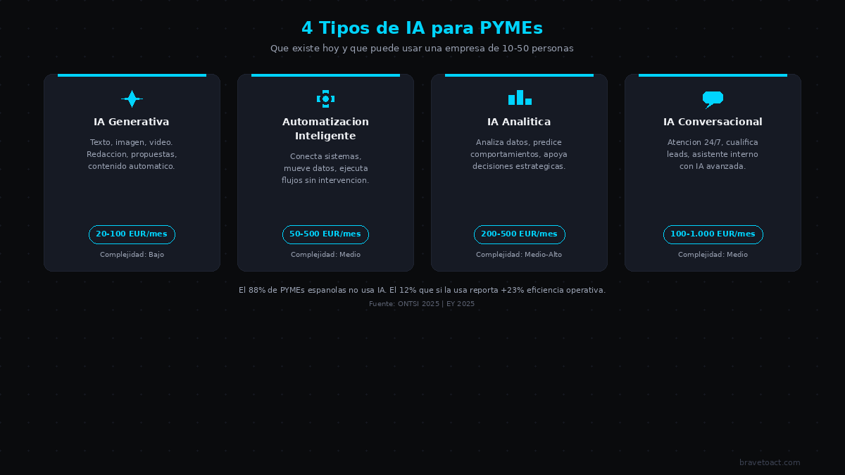 4 tipos de inteligencia artificial para PYMEs: IA generativa, automatización inteligente, IA analítica e IA conversacional con costes orientativos