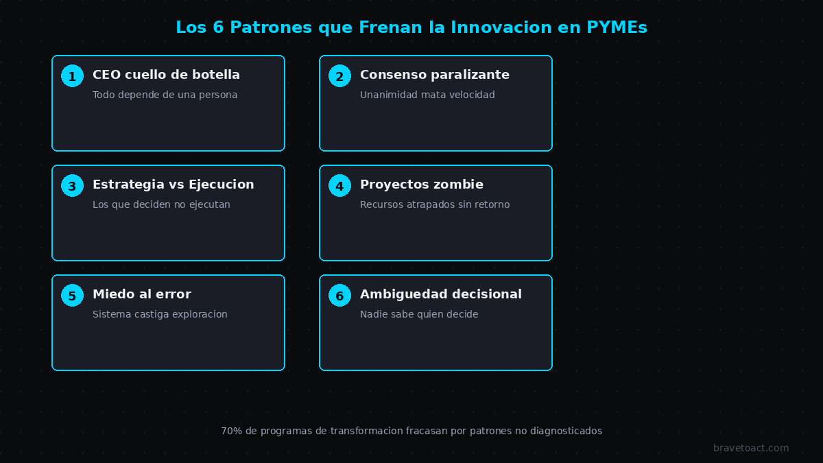 Los 6 patrones organizacionales que frenan la innovación en PYMEs españolas