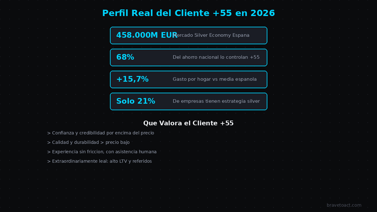 Perfil real del cliente mayor de 55 años en España 2026: datos clave del mercado silver