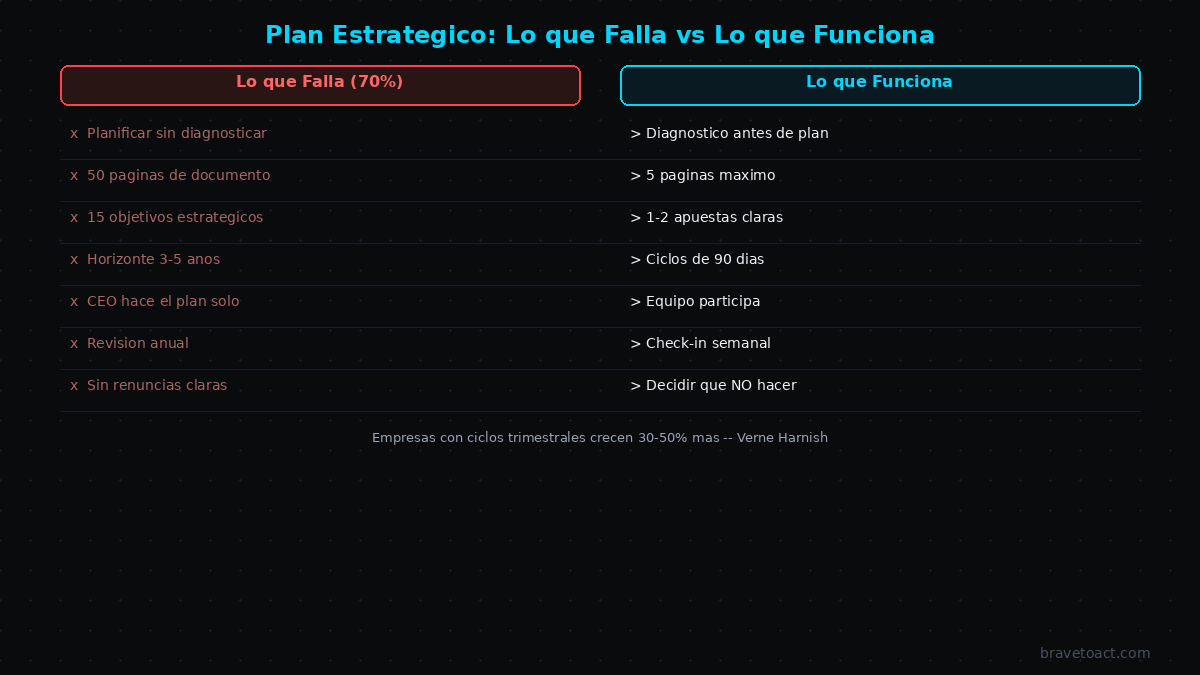 Plan estratégico empresarial: lo que falla en el 70% de los casos vs lo que funciona