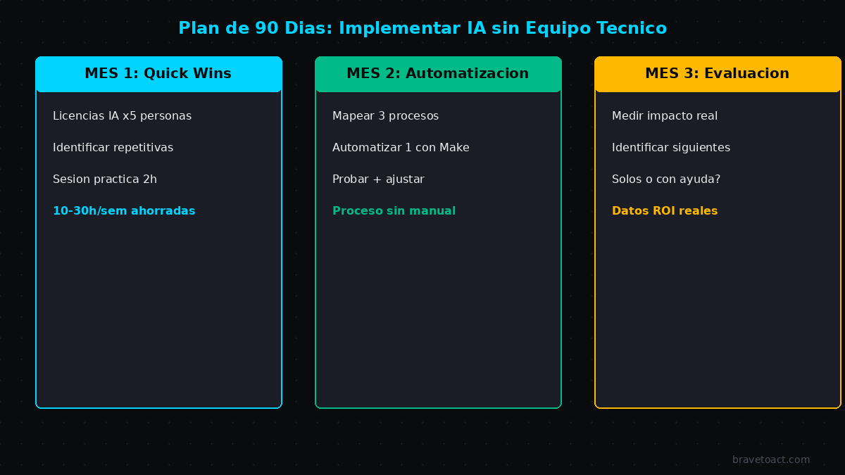 Plan de 90 días para implementar inteligencia artificial en empresa sin equipo técnico