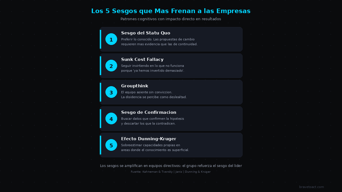 Los 5 sesgos cognitivos que más frenan a las empresas: sesgo del statu quo, sunk cost fallacy, groupthink, sesgo de confirmación y efecto Dunning-Kruger